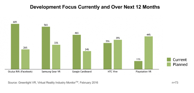 Greenlight VR VRIM Result_Developer Focus Shift