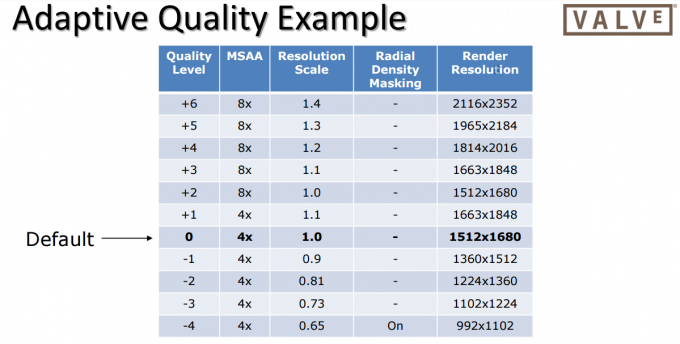 valve adaptive quality example vr