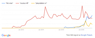 htc vive oculus rift search volume 2012-2016