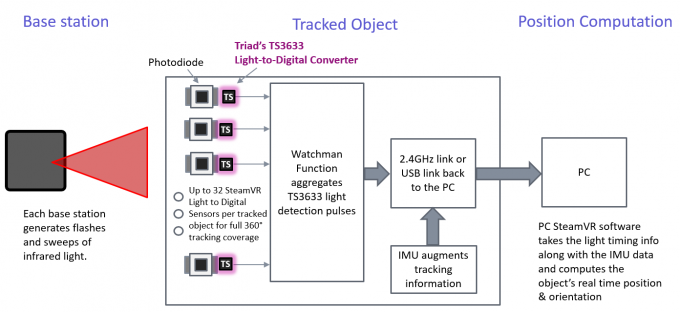 SteamVR System Diagram